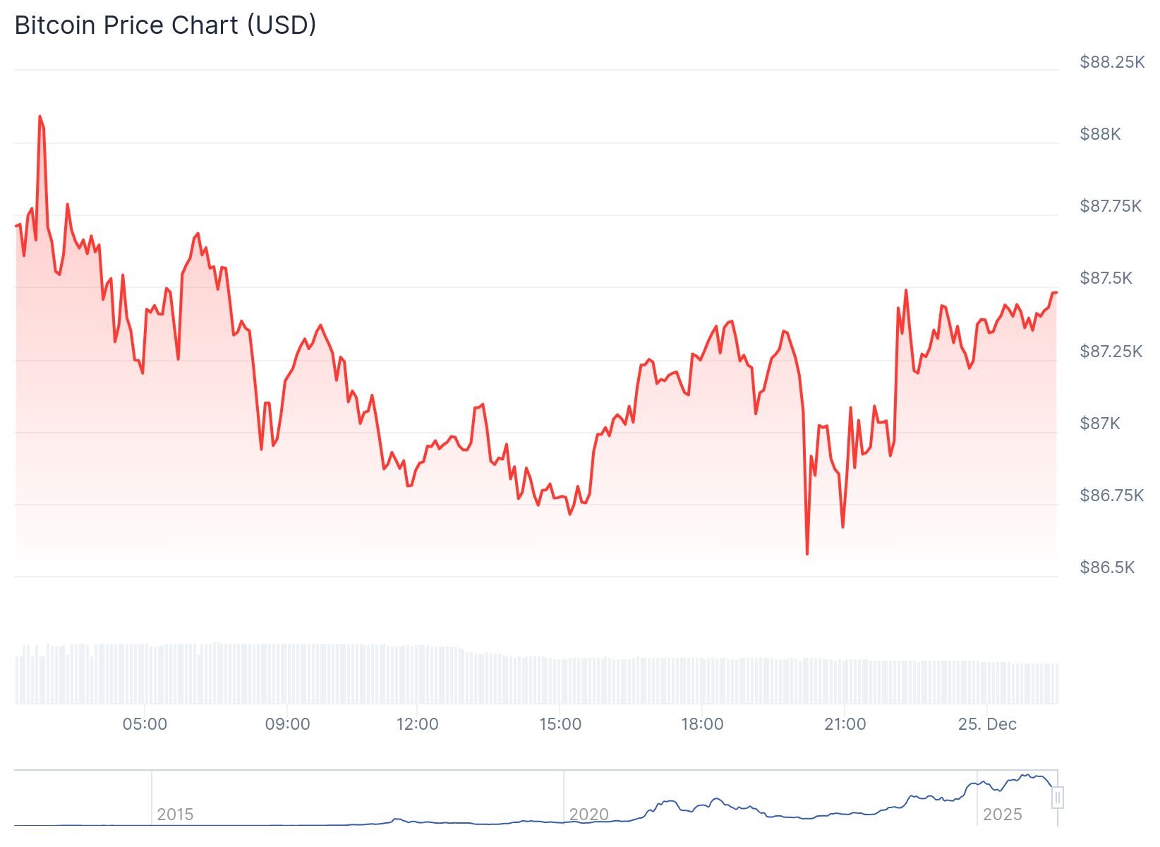Bitcoin Price 24th Dec