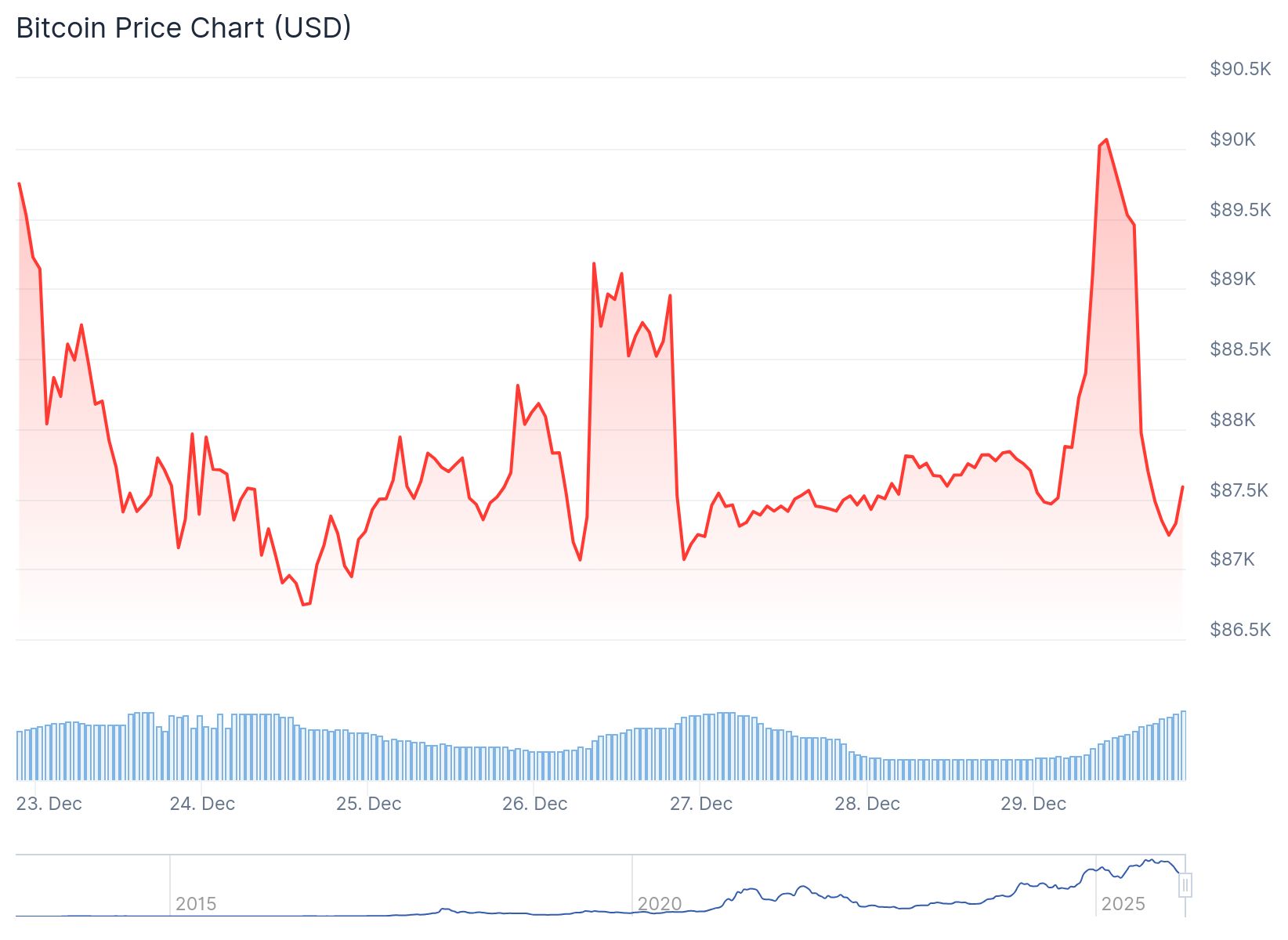 Bitcoin Price 29th Dec
