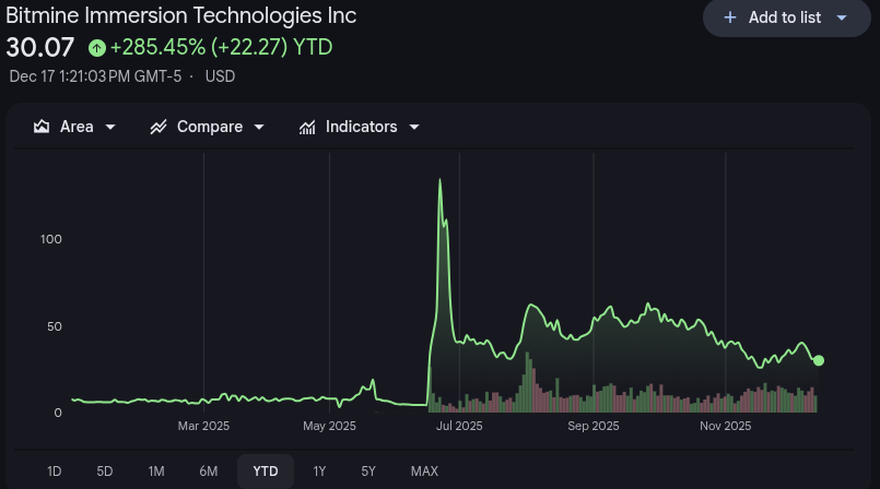 Bitmine Stock Ytd Price 17th Dec