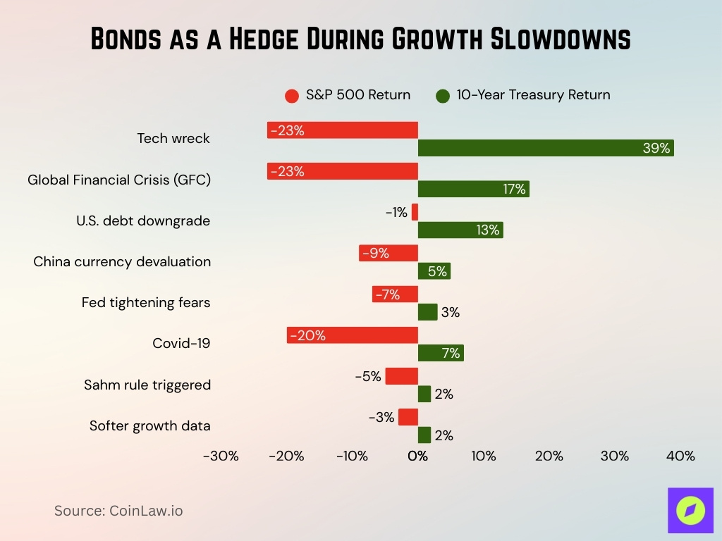 Bonds As A Hedge During Growth Slowdowns