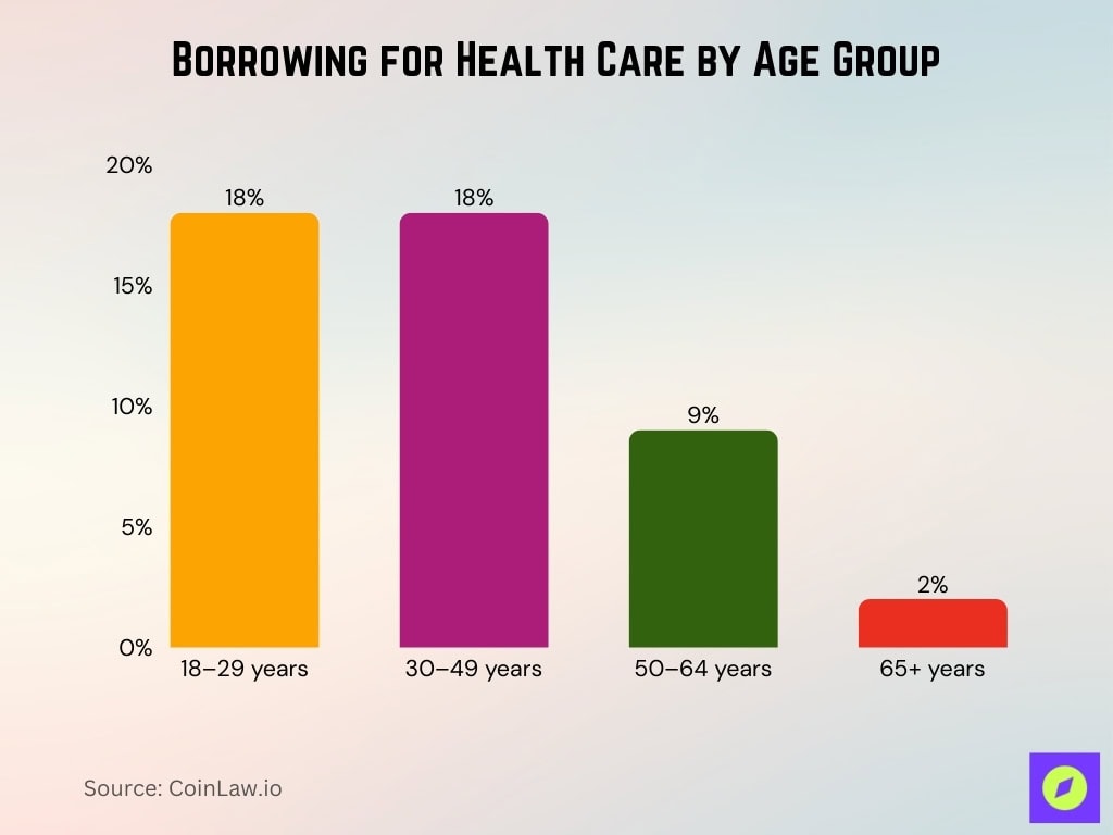 Borrowing For Health Care By Age Group