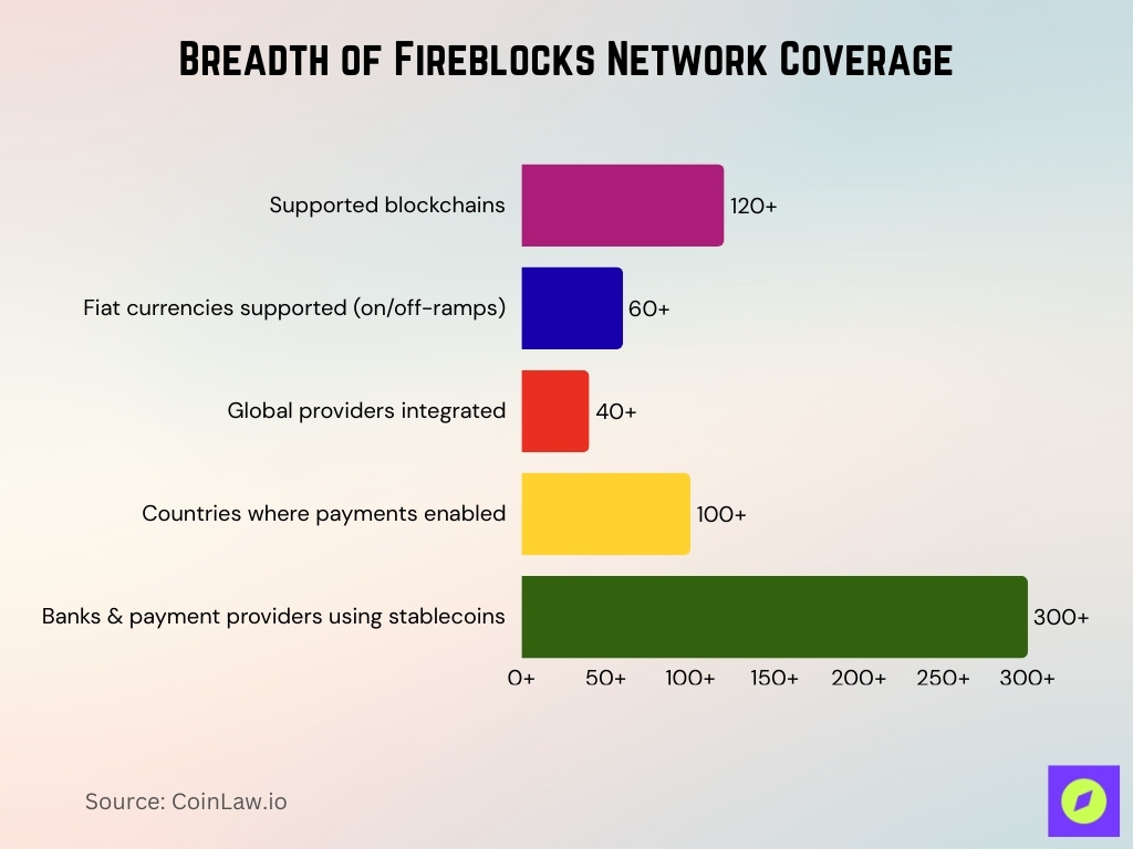 Breadth Of Fireblocks Network Coverage