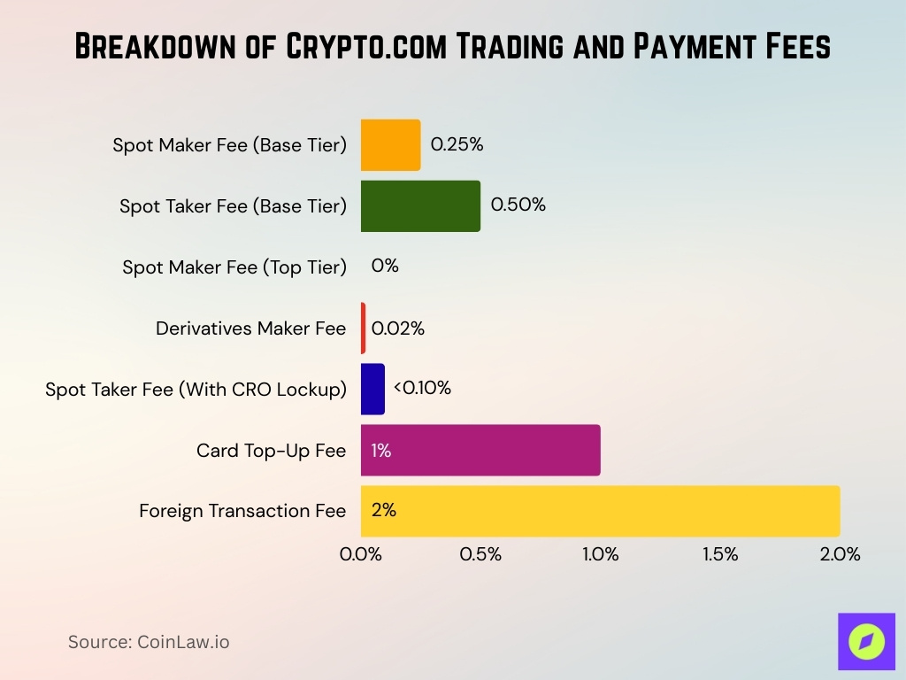 Breakdown of Crypto.com Trading and Payment Fees