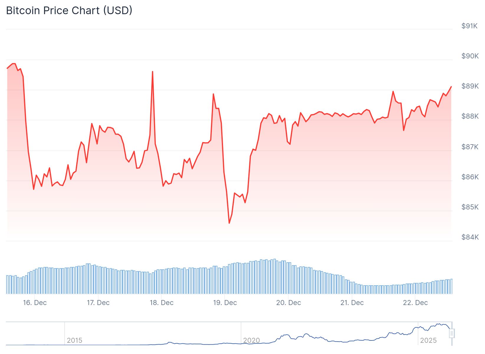 Btc Price 22nd December
