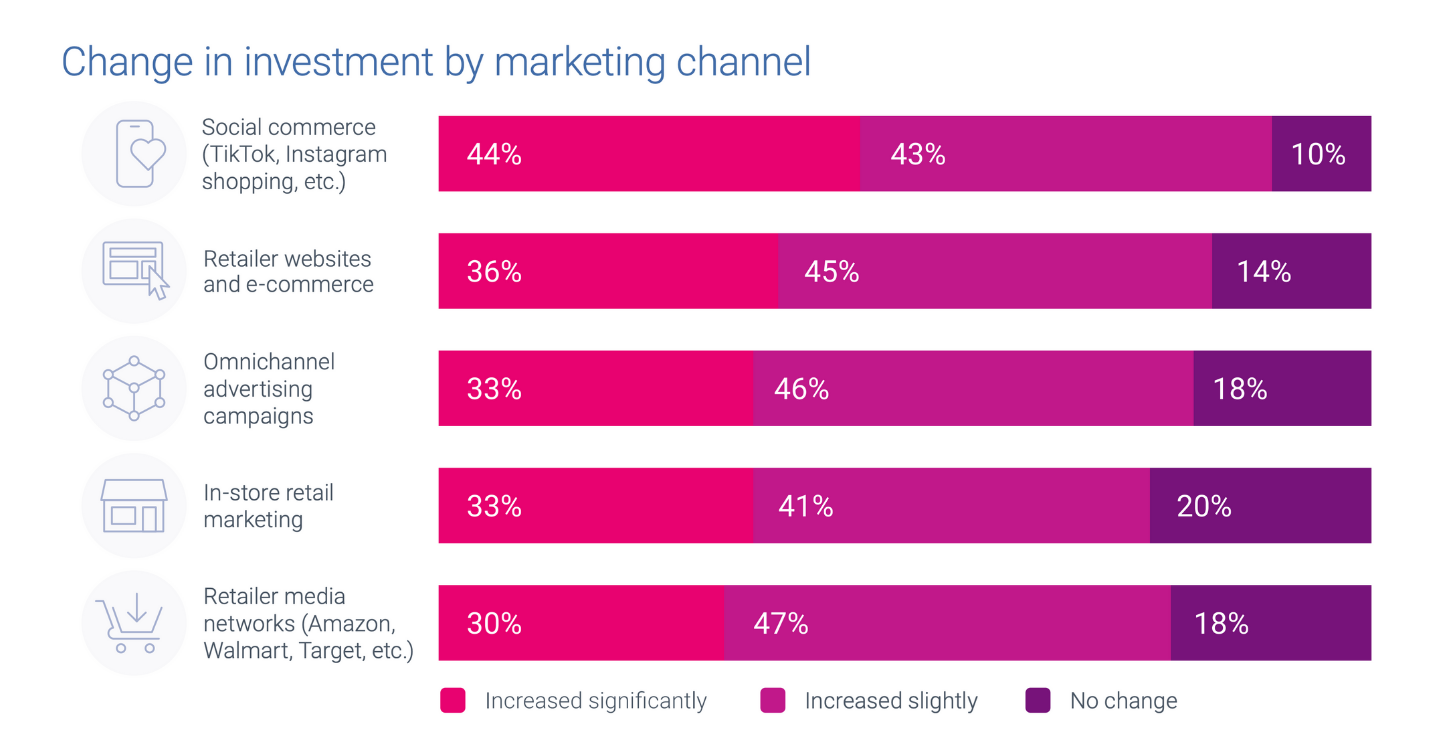 Change In Investment By Marketing Channel