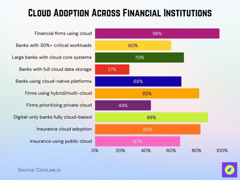 Cloud Migration in Banking Statistics 2026: Multi-Billion Shift • CoinLaw