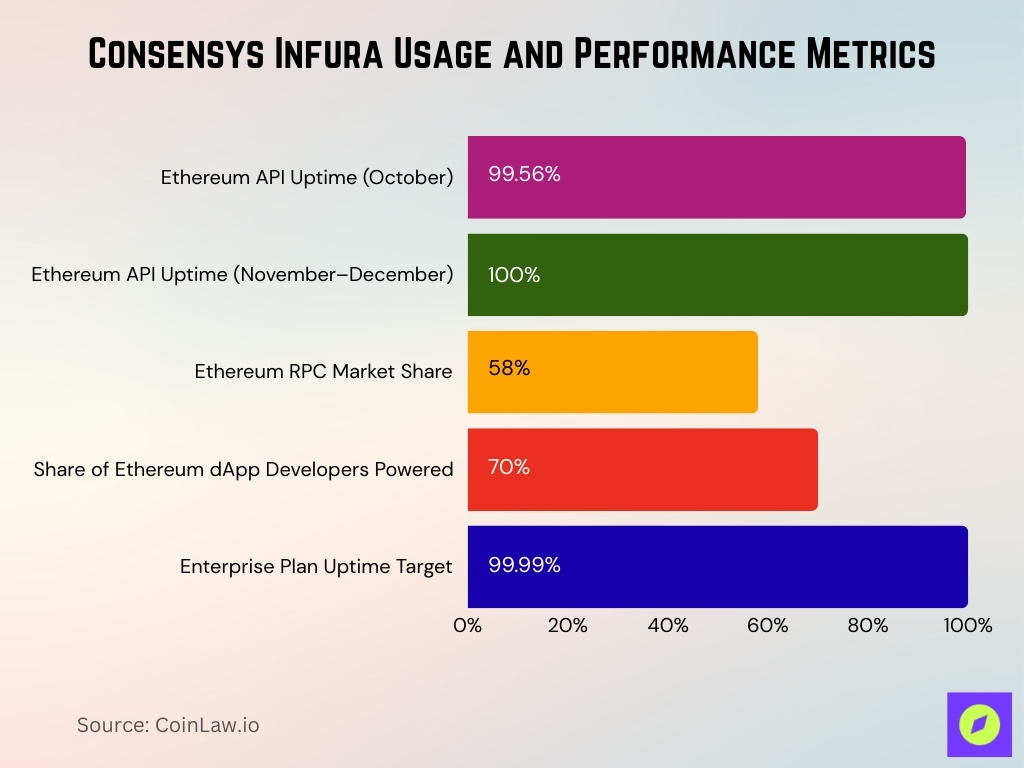 Consensys Infura Usage And Performance Metrics