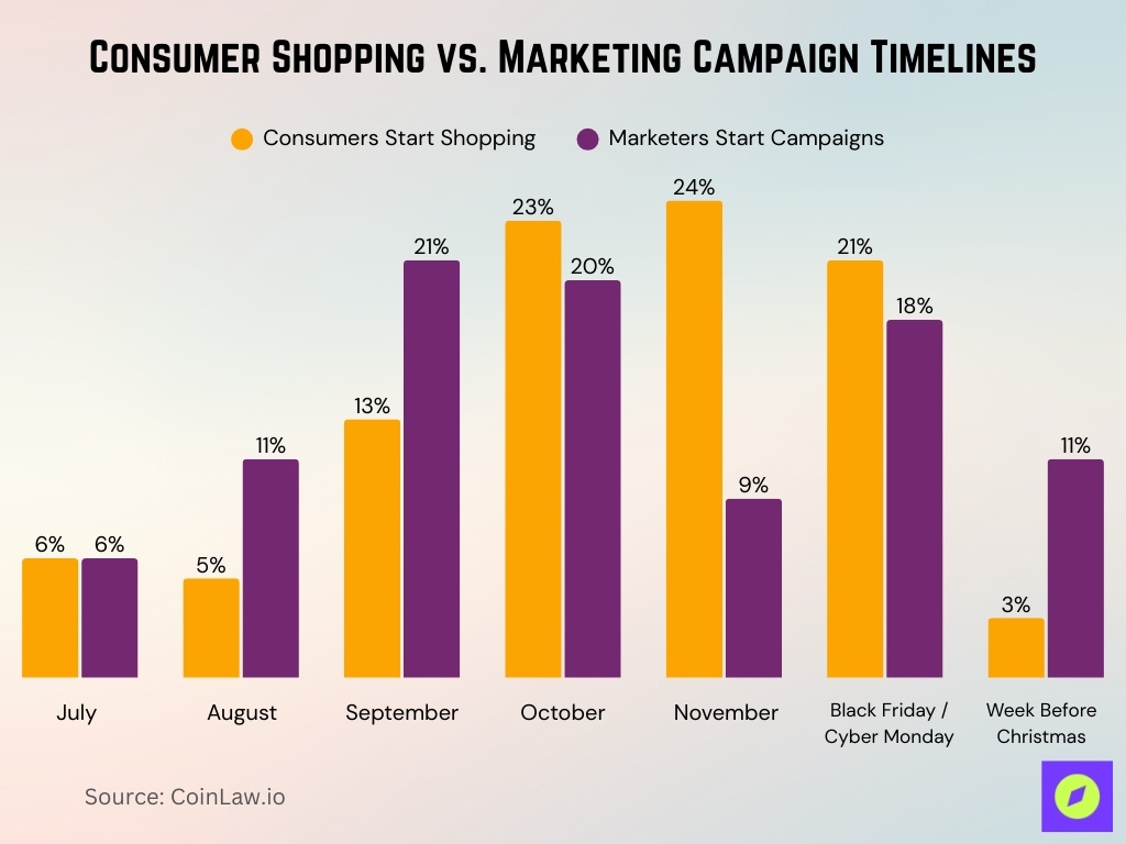 Consumer Shopping vs. Marketing Campaign Timelines