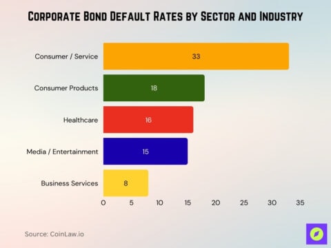 Corporate Bond Default Statistics 2026: Survival Guide • CoinLaw