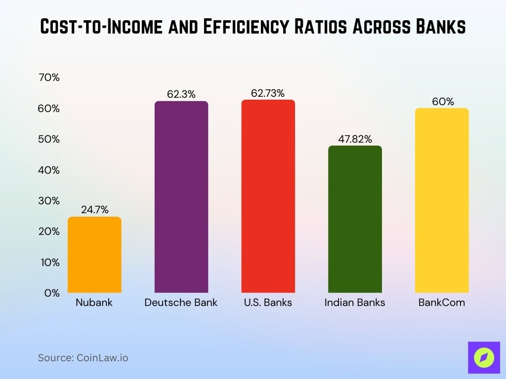 Cost-to-Income and Efficiency Ratios Across Banks