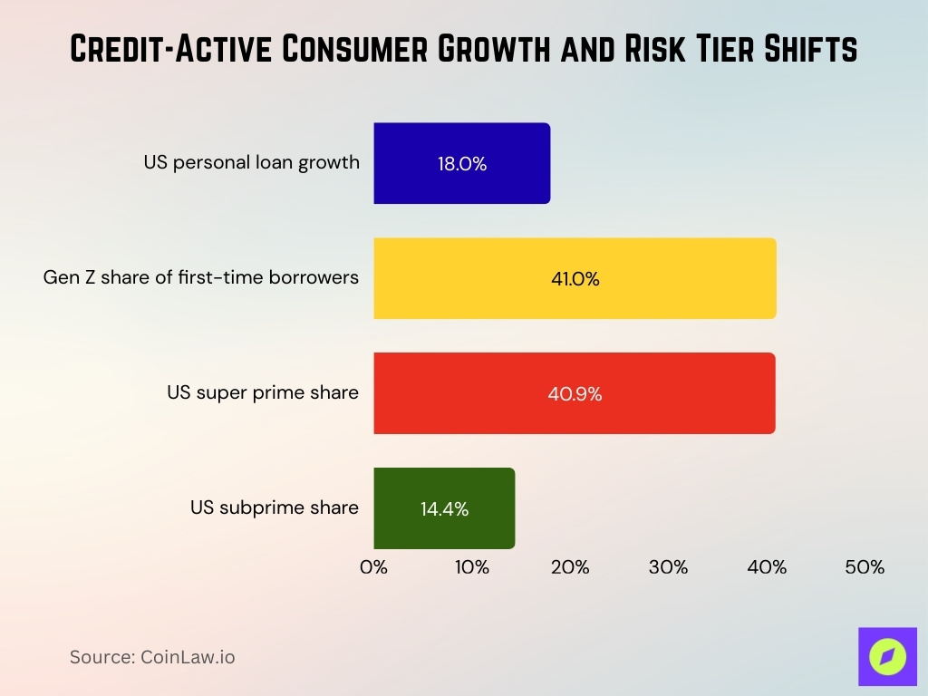 Credit-Active Consumer Growth and Risk Tier Shifts