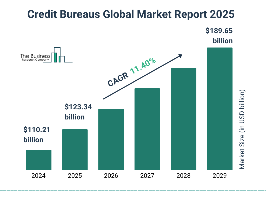 Credit Bureaus Global Market Size And Forecast