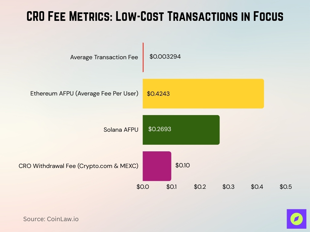 CRO Fee Metrics Low-Cost Transactions in Focus