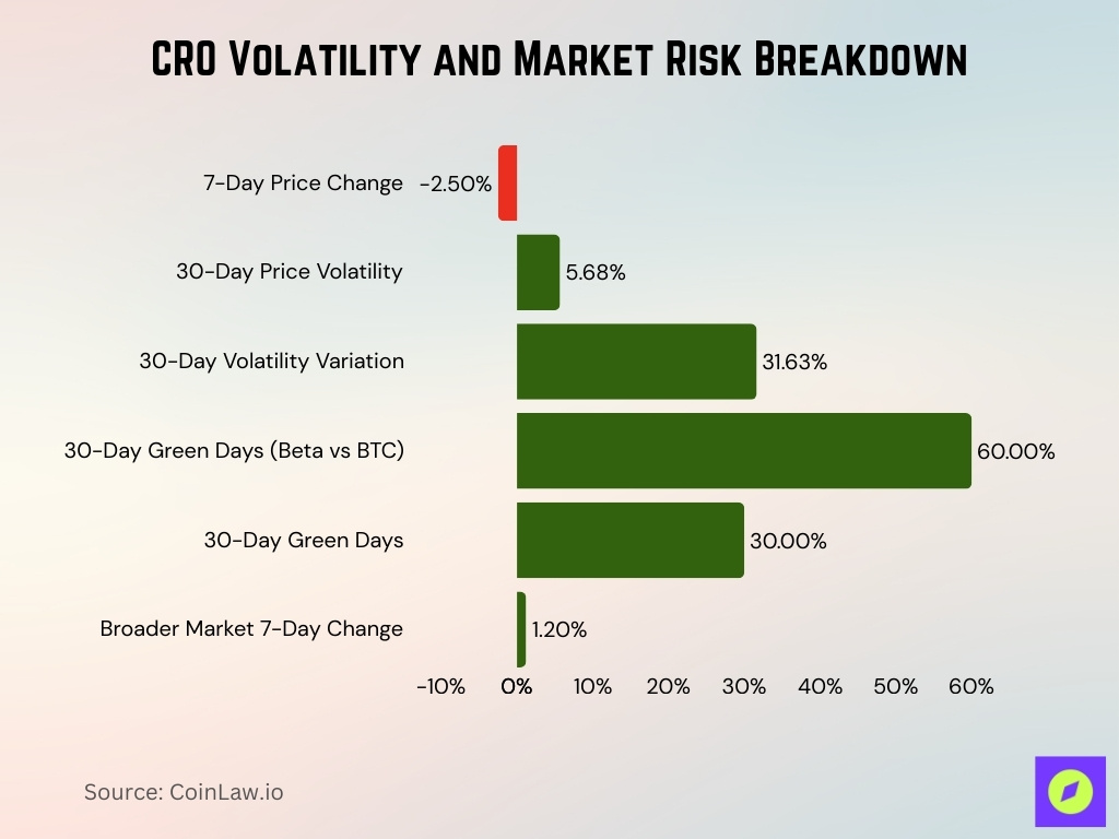 CRO Volatility and Market Risk Breakdown