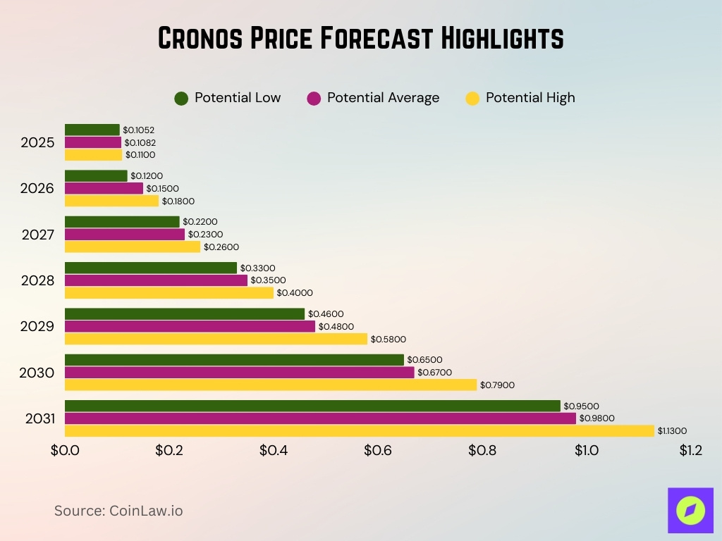 Cronos Price Forecast Highlights
