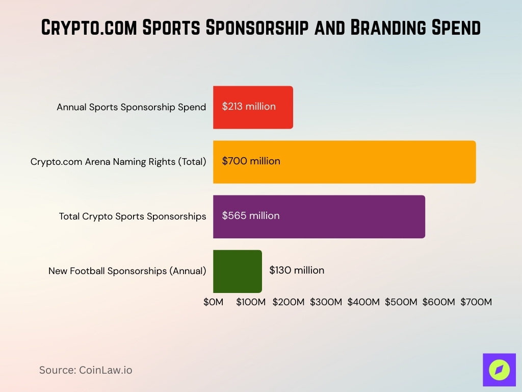 Crypto.com Sports Sponsorship and Branding Spend