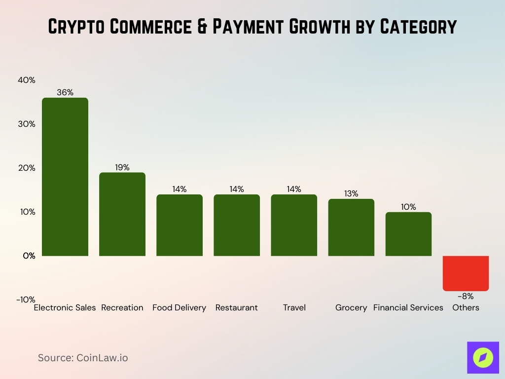 Crypto Commerce & Payment Growth by Category