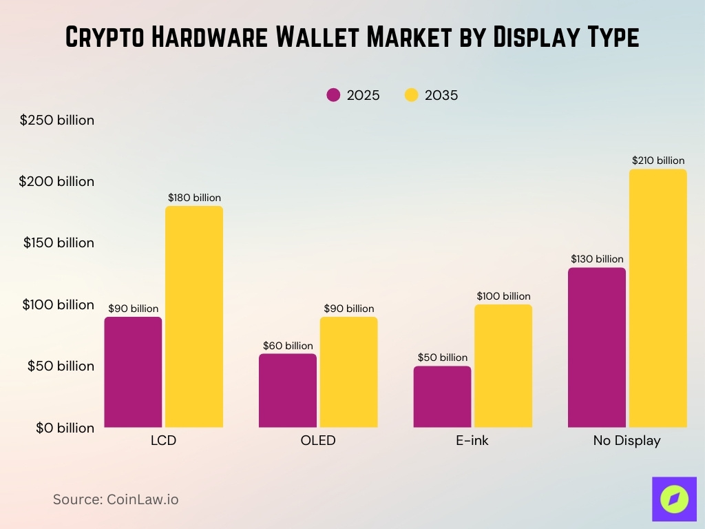 Crypto Hardware Wallet Market By Display Type