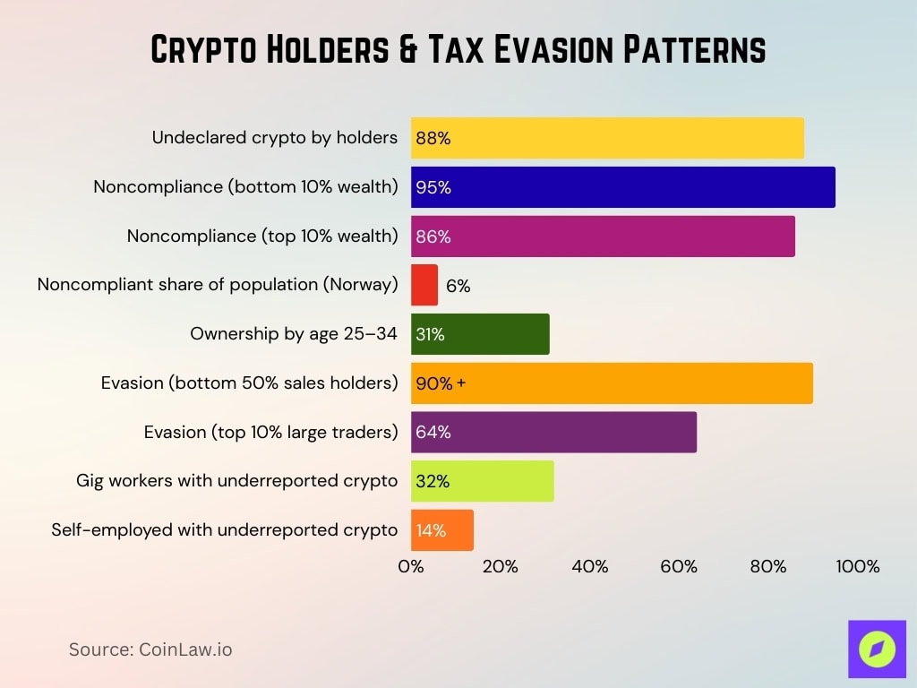 Crypto Holders & Tax Evasion Patterns