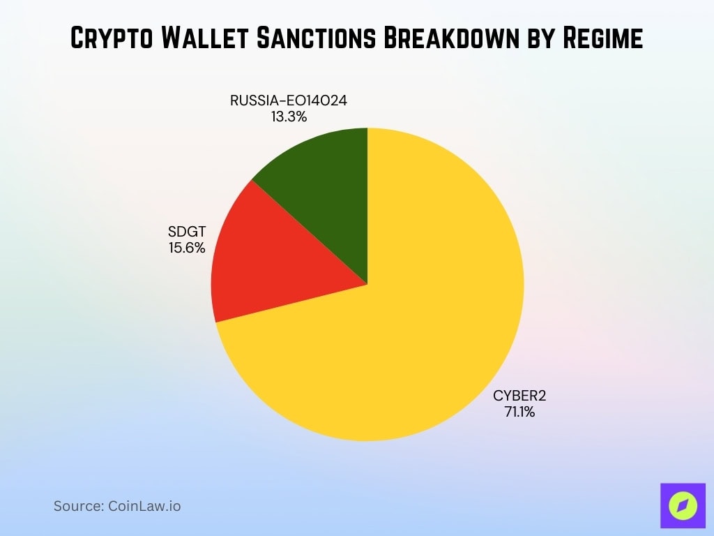 Crypto Wallet Sanctions Breakdown By Regime