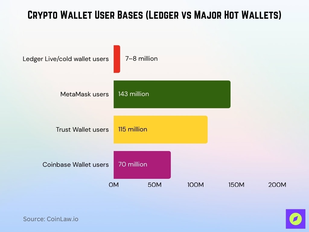 Crypto Wallet User Bases (Ledger vs Major Hot Wallets)