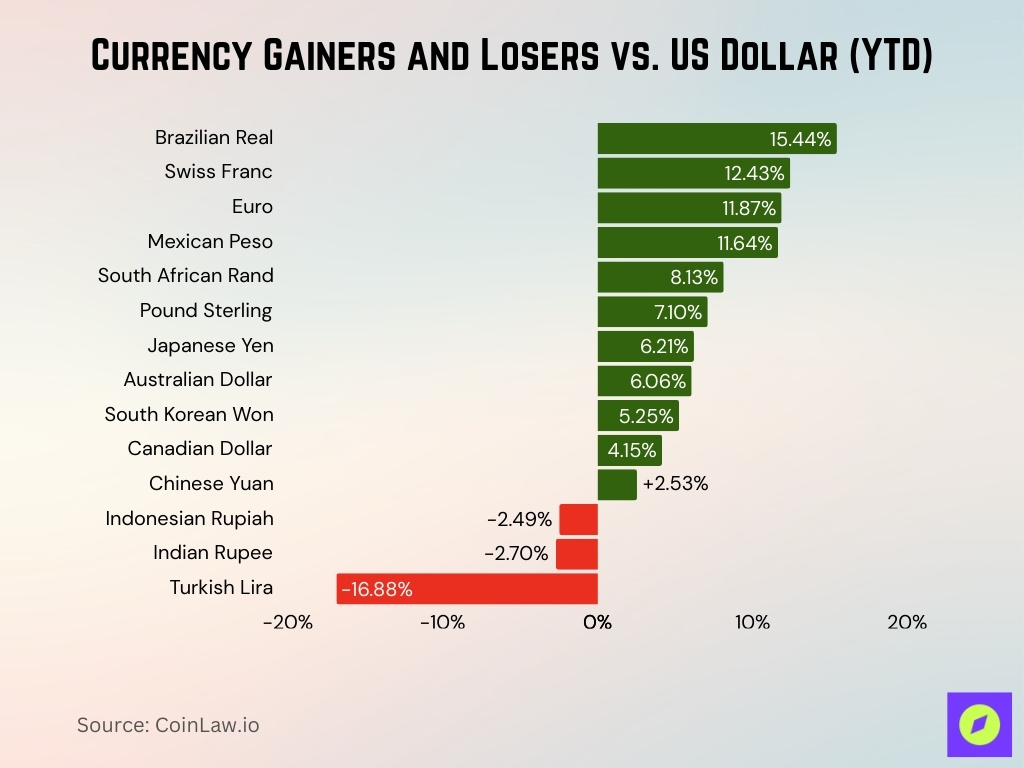 Currency Gainers and Losers vs. US Dollar (YTD)