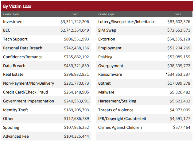 Cybercrime Losses By Victim Loss Breakdown