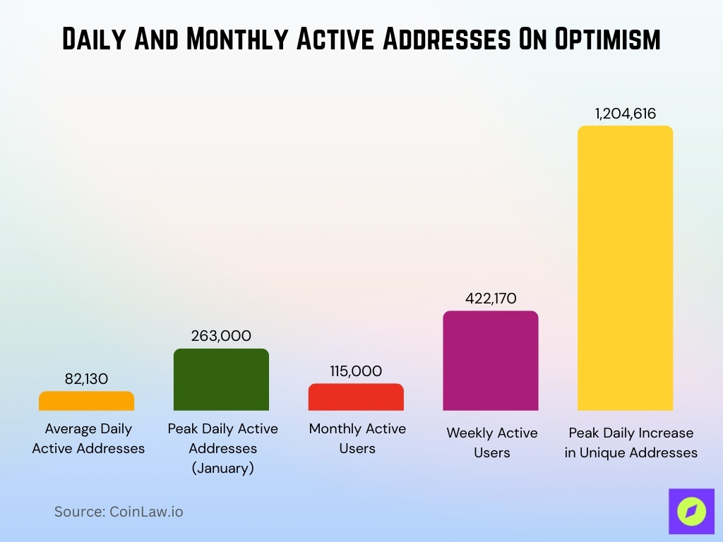 Daily And Monthly Active Addresses On Optimism