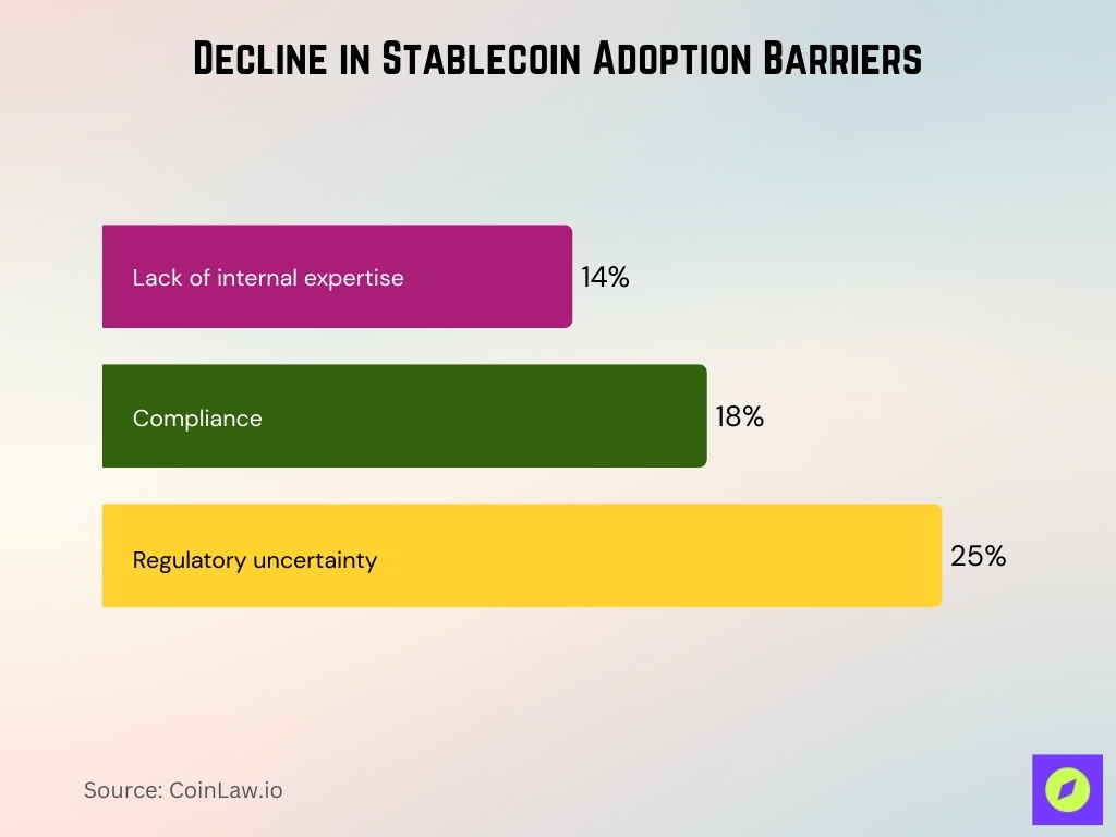 Decline In Stablecoin Adoption Barriers