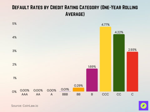 Corporate Bond Default Statistics 2026: Survival Guide • CoinLaw