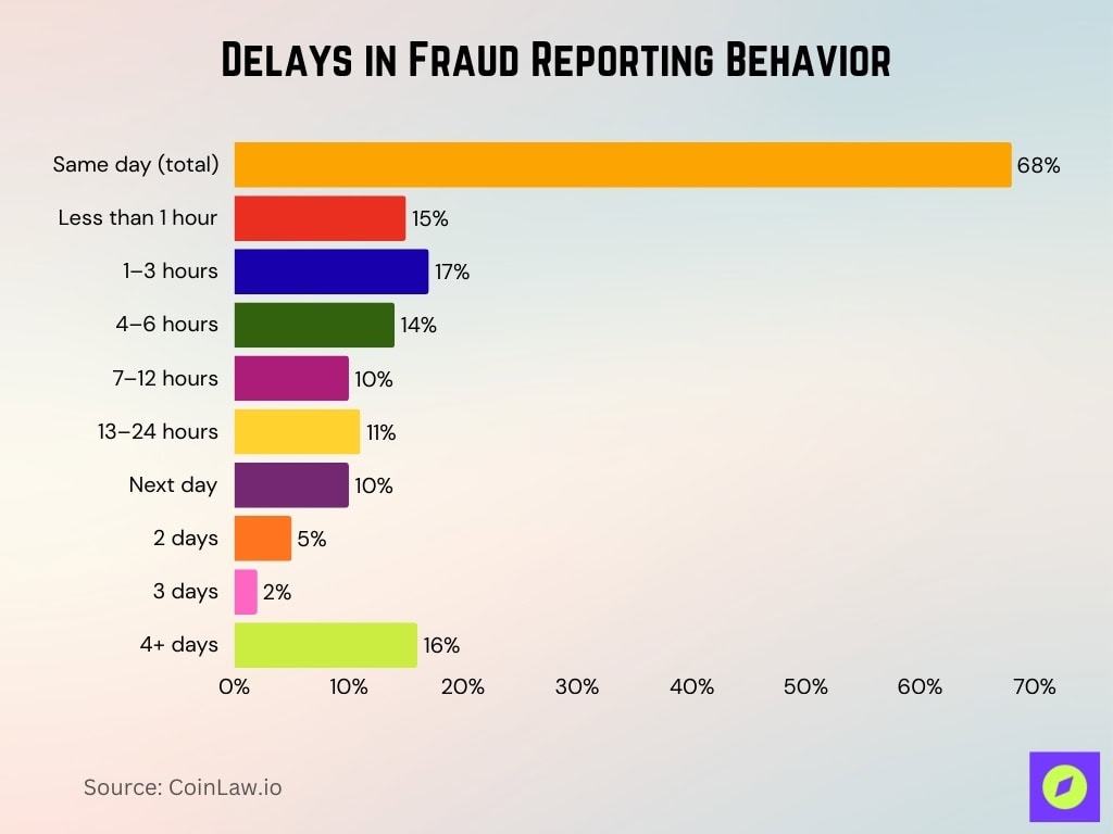 Delays In Fraud Reporting Behavior