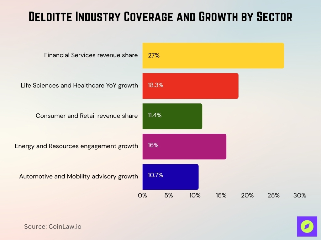 Deloitte Industry Coverage And Growth By Sector