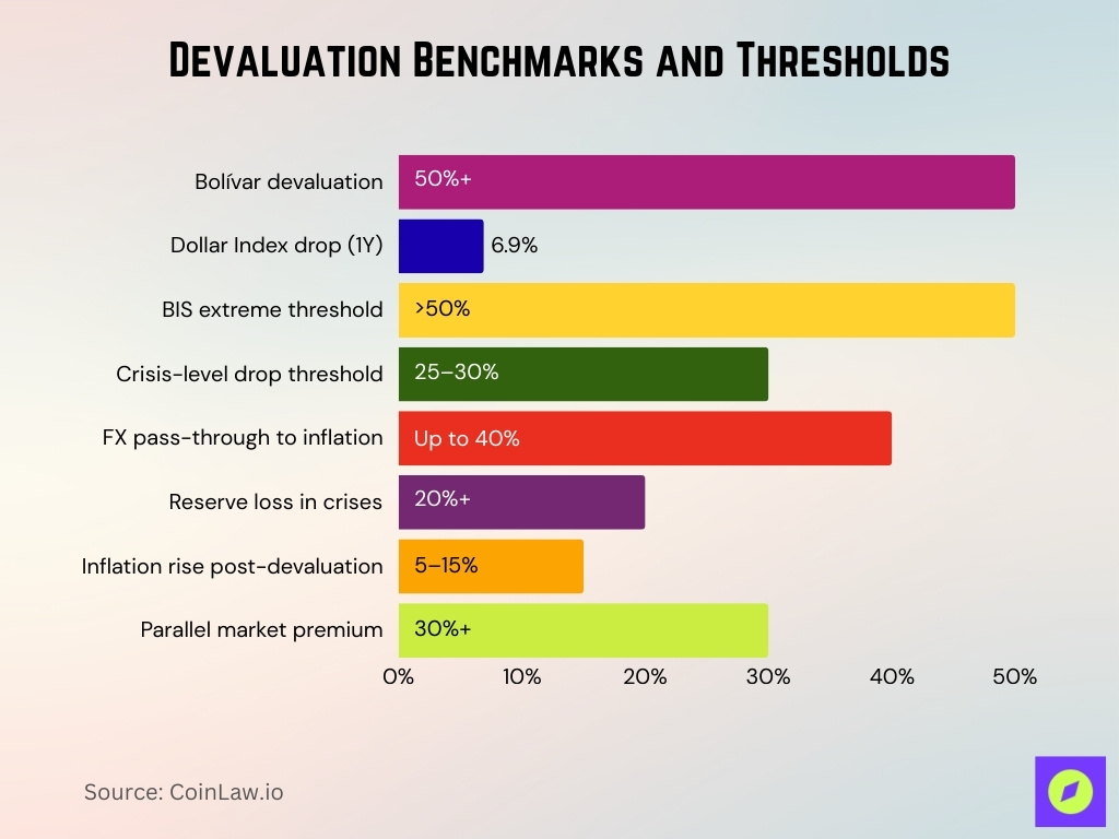 Devaluation Benchmarks And Thresholds