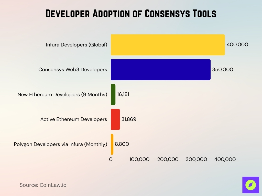 Developer Adoption Of Consensys Tools