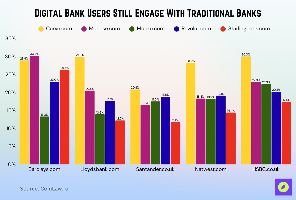 Digital Bank Users Still Engage With Traditional Banks