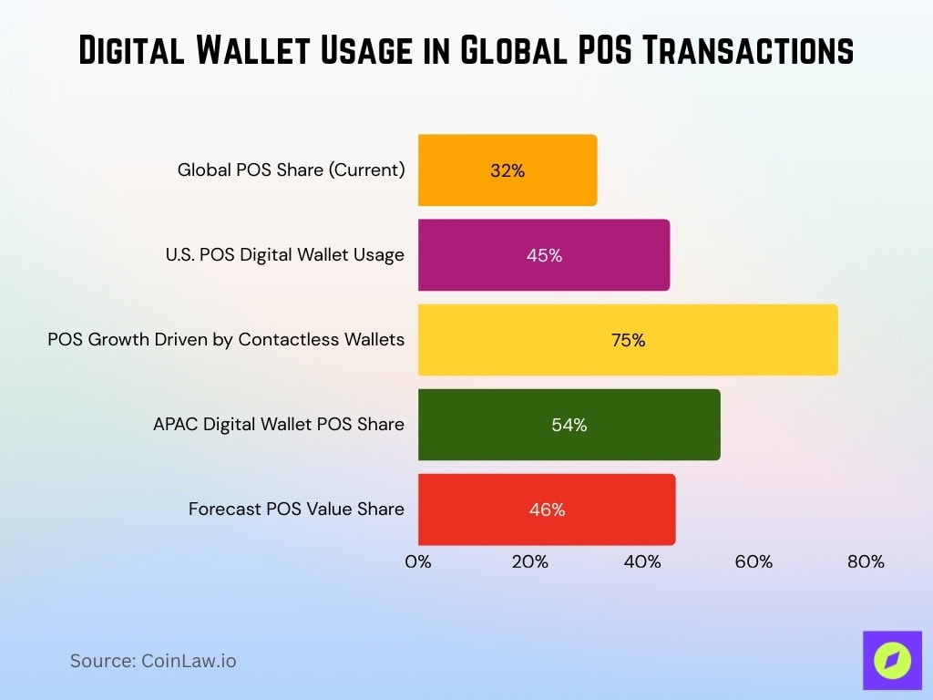 Digital Wallet Usage in Global POS Transactions