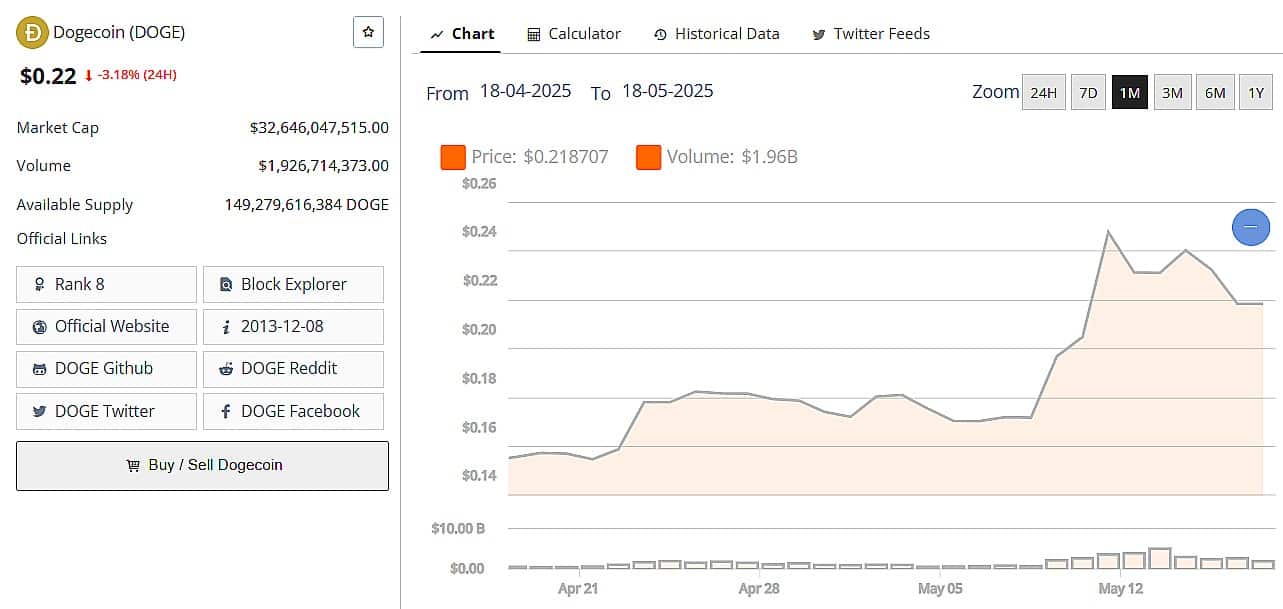 Dogecoin (DOGE) Price & Market Snapshot