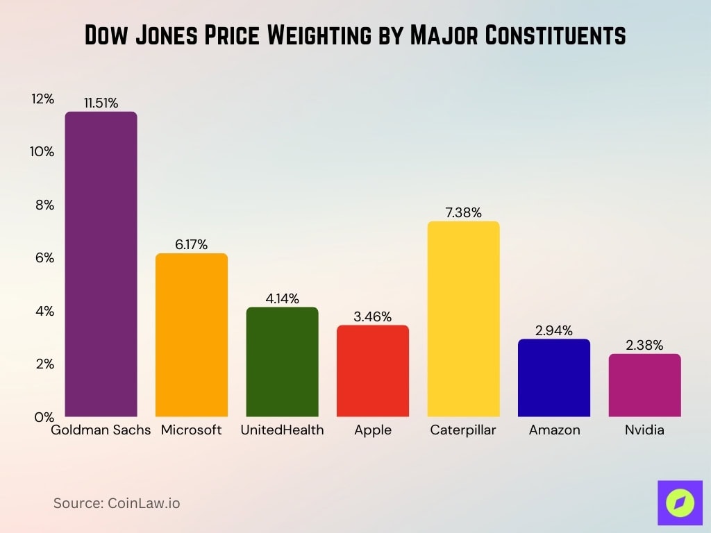 Dow Jones Price Weighting By Major Constituents