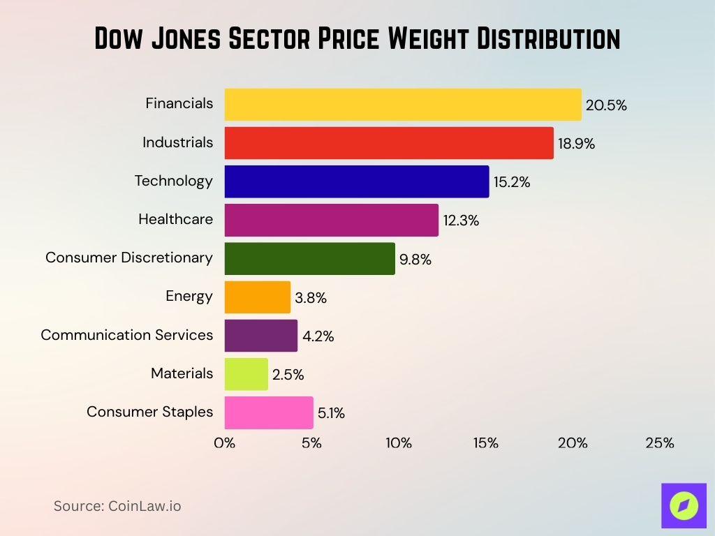 Dow Jones Sector Price Weight Distribution