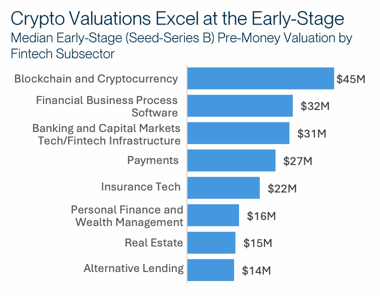Early-Stage Fintech Valuations by Subsector