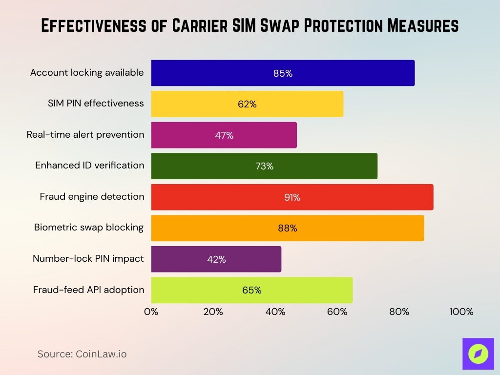 Effectiveness of Carrier SIM Swap Protection Measures