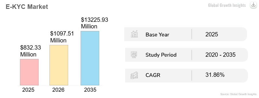 eKYC Market Growth Highlights