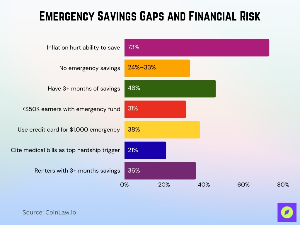 Emergency Savings Gaps And Financial Risk