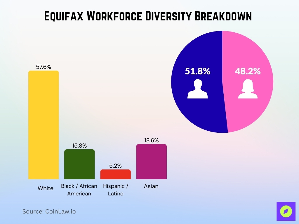 Equifax Workforce Diversity Breakdown