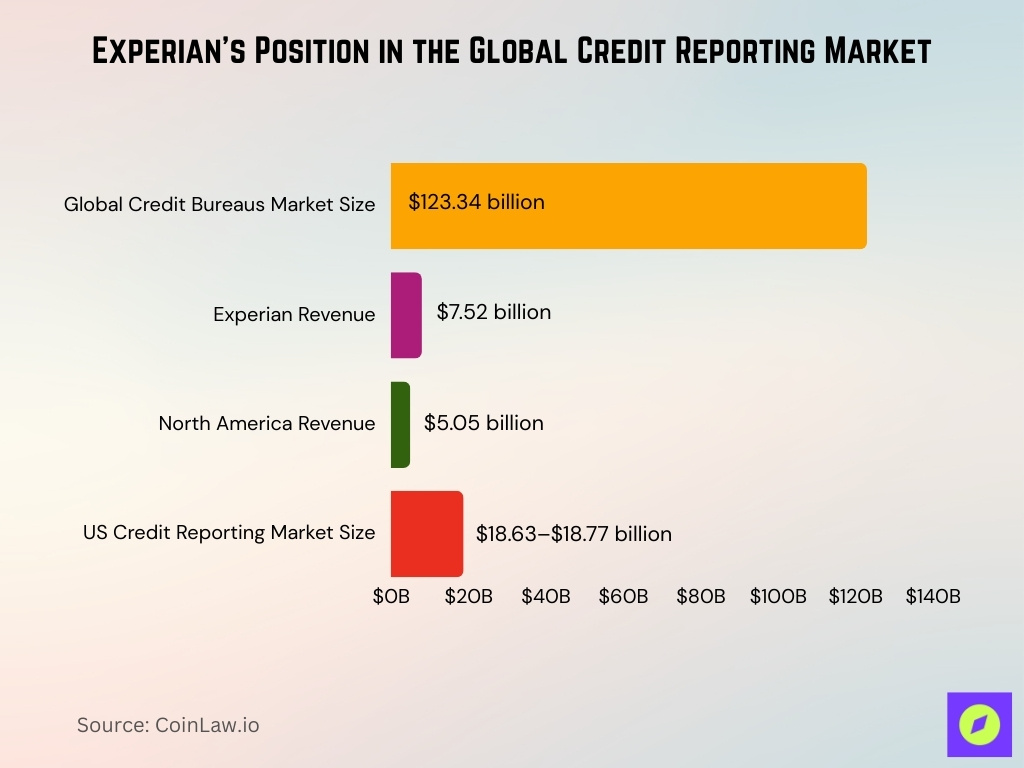 Experian’s Position in the Global Credit Reporting Market