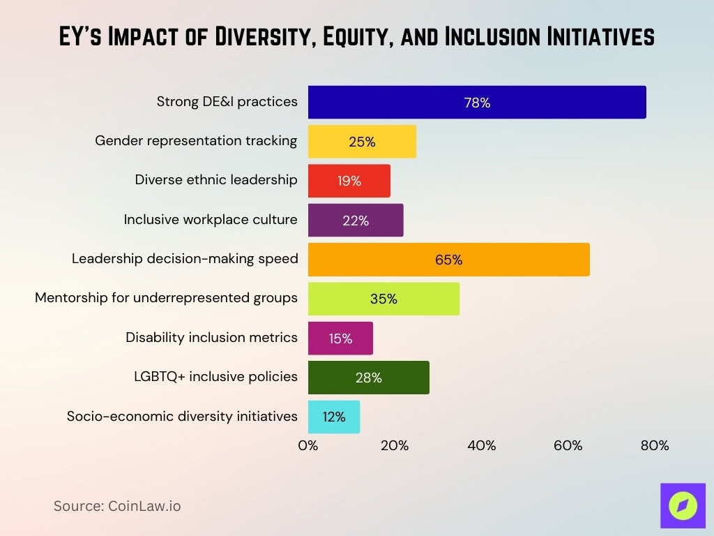 EY's Impact of Diversity, Equity, and Inclusion Initiatives
