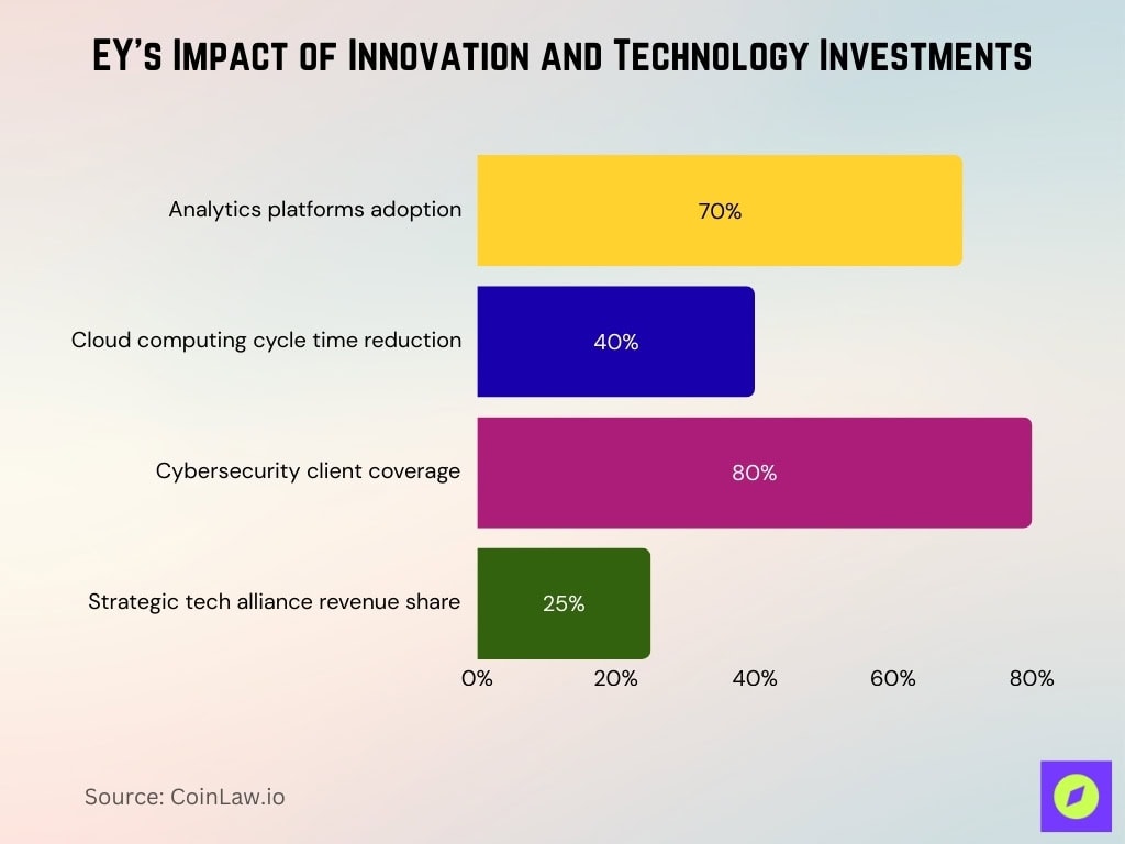 EY's Impact of Innovation and Technology Investments