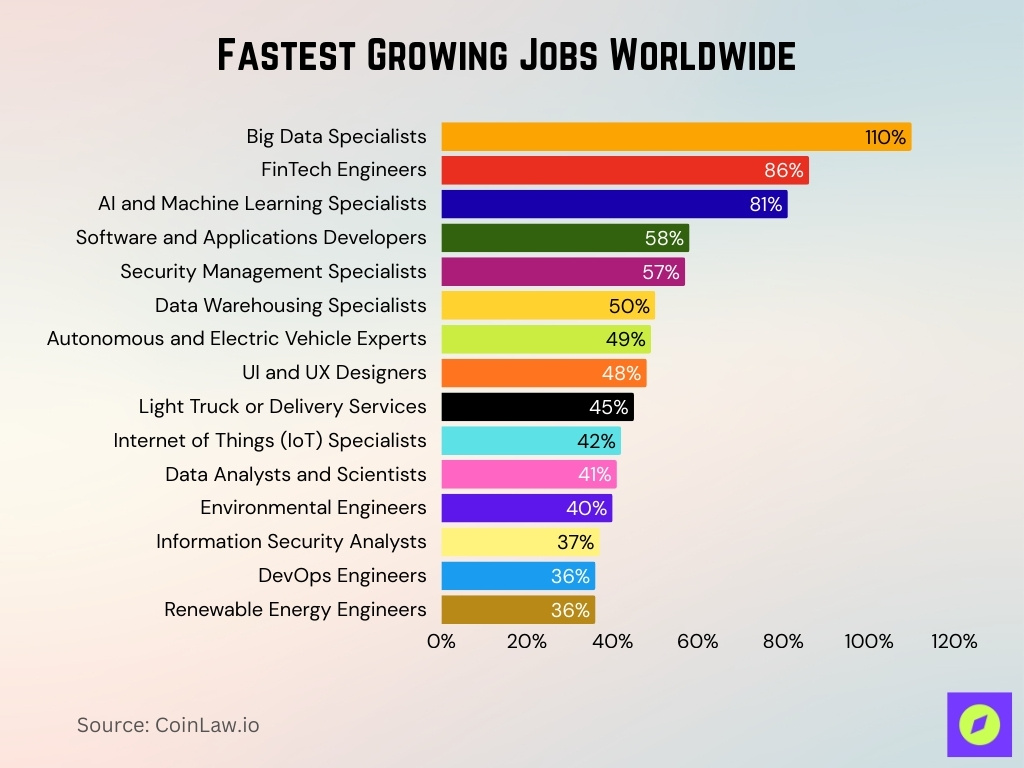 Fastest Growing Jobs Worldwide