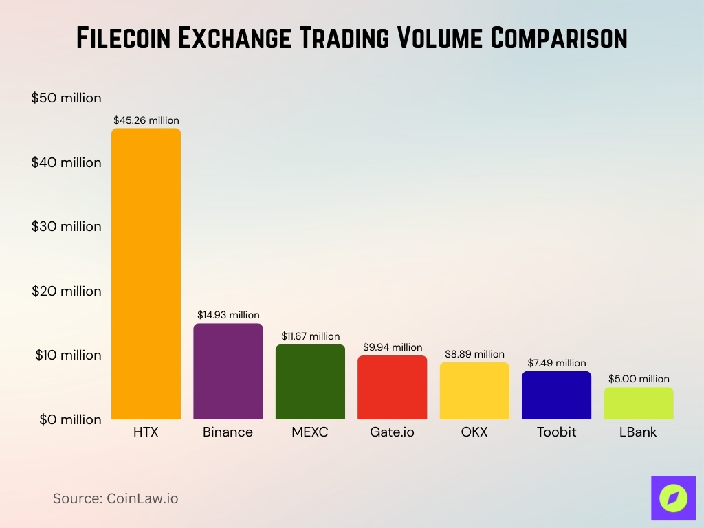 Filecoin Exchange Trading Volume Comparison