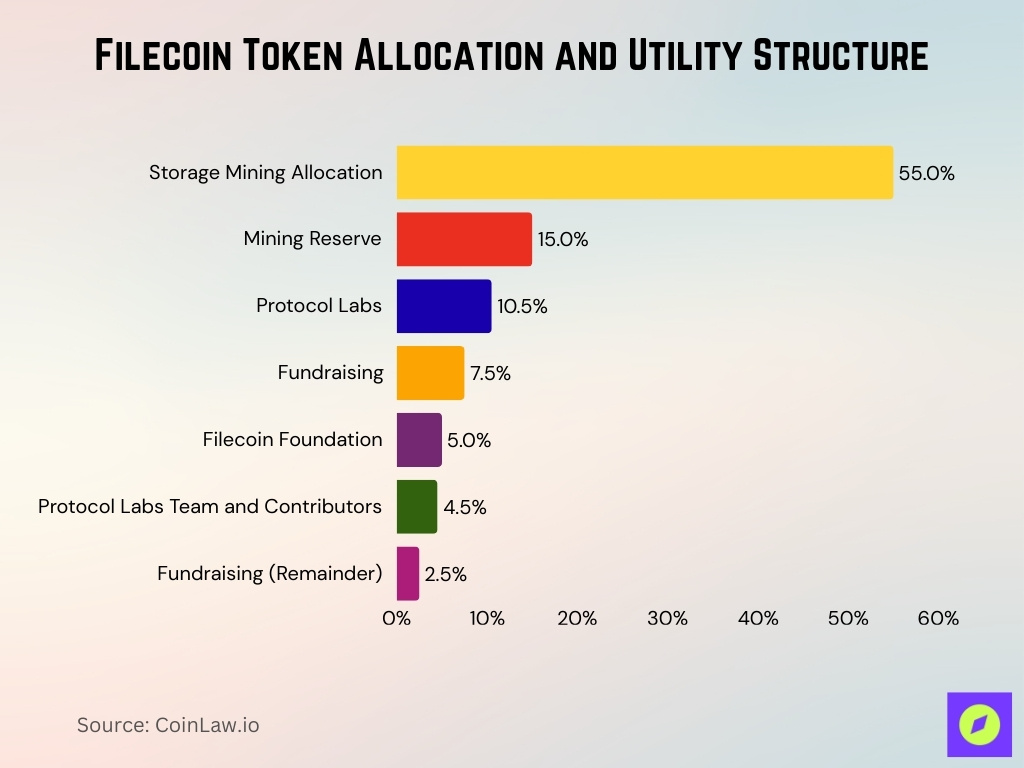 Filecoin Token Allocation And Utility Structure
